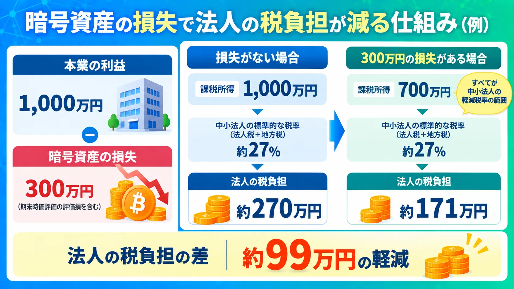 暗号資産の損失で法人の税負担が減る仕組みについて