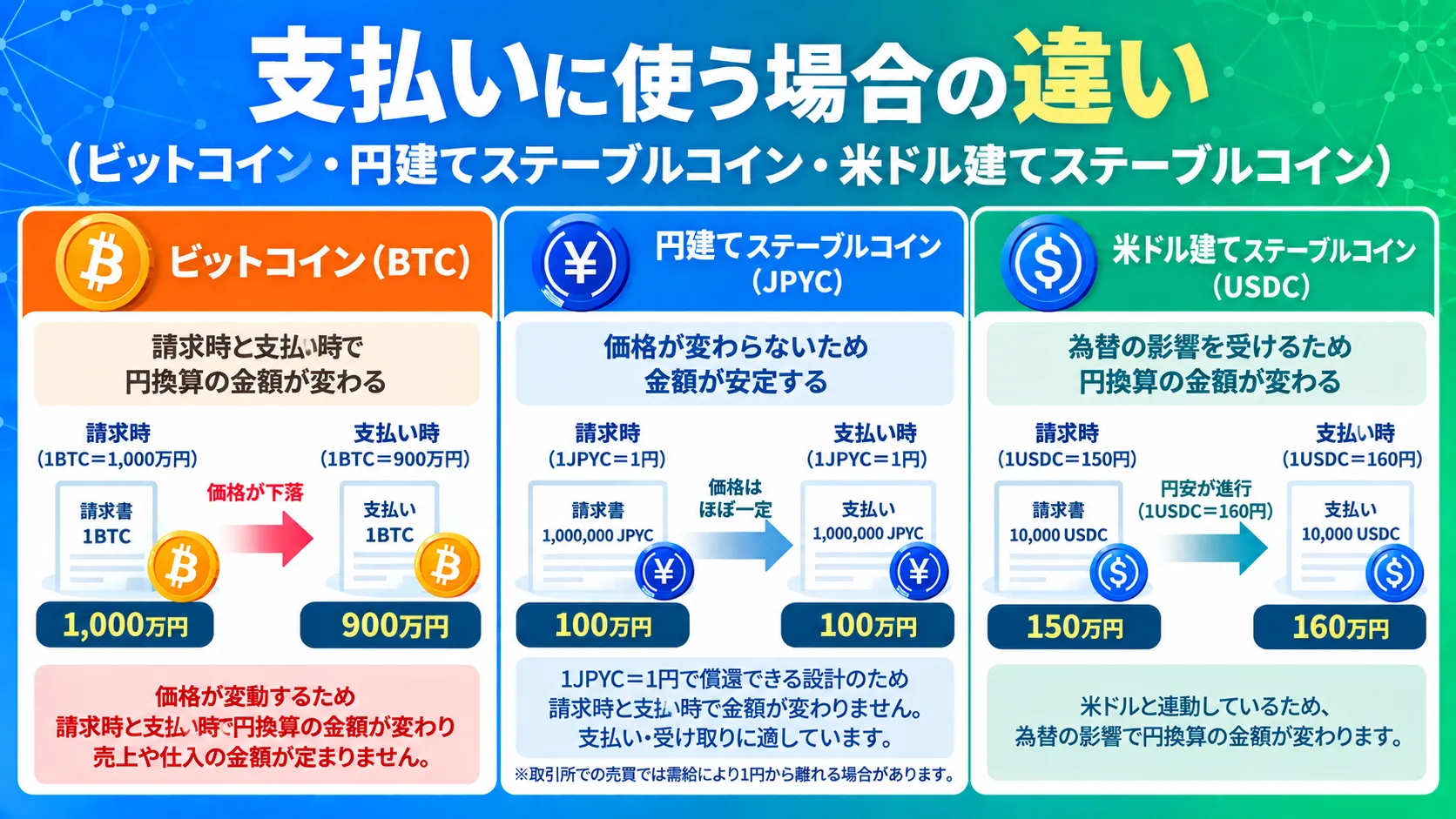 ビットコインと円建て・米ドル建てのステーブルコインで、支払に使う場合の金額の変わり方を示した図