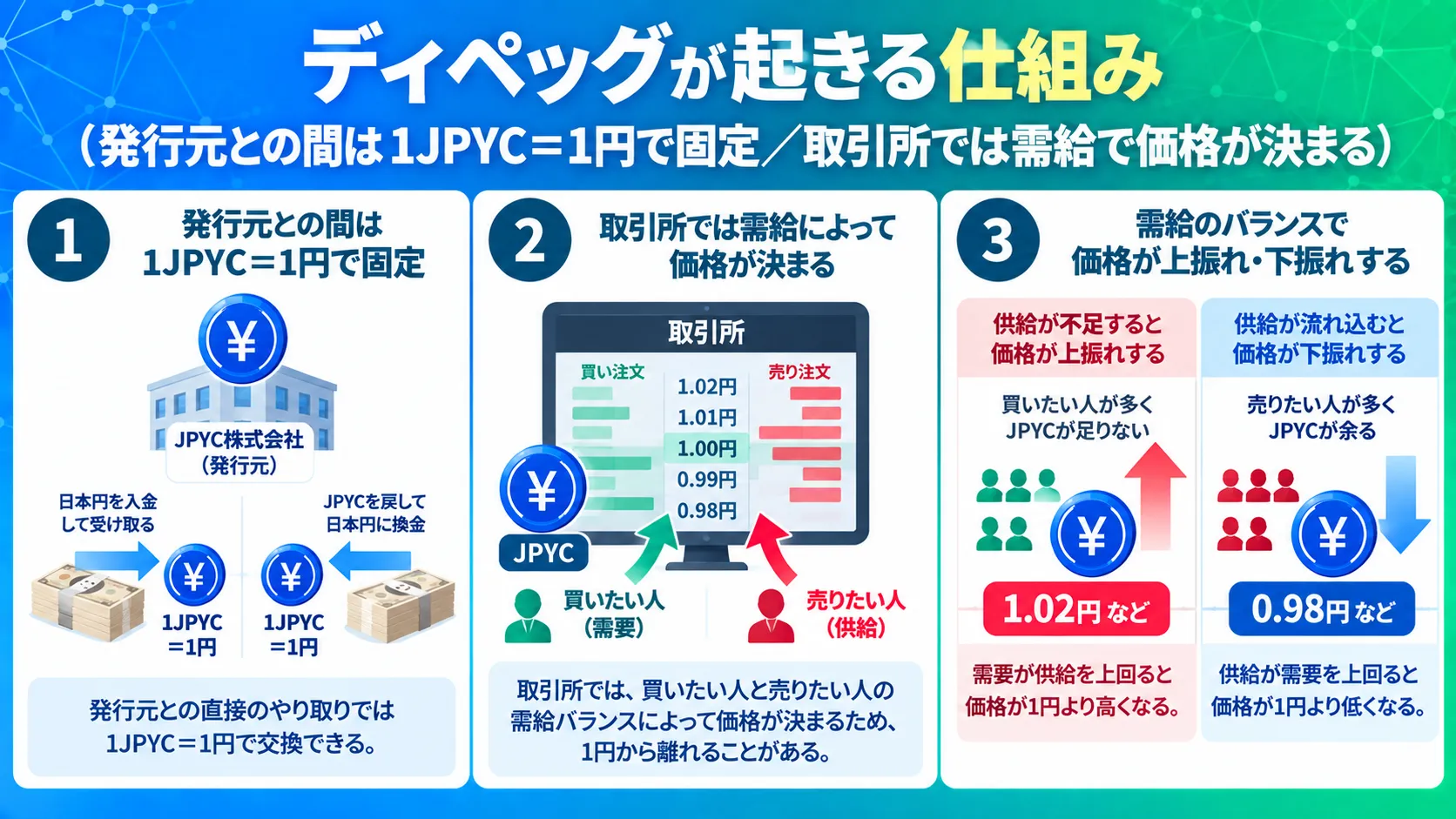 ステーブルコインの価格が1円から離れるディペッグの仕組みを示した図